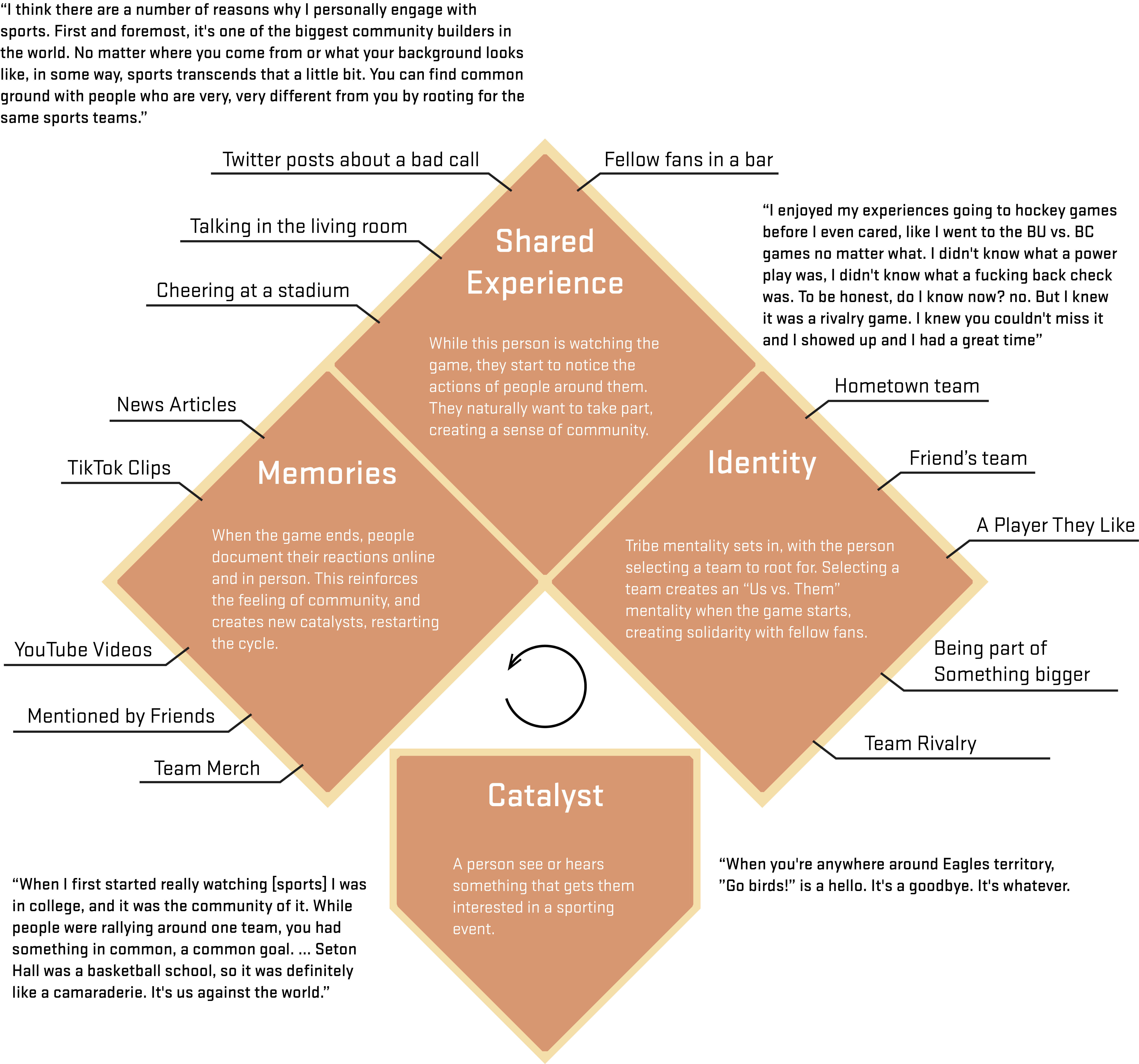 Experience Map of the Sports Watching Experience