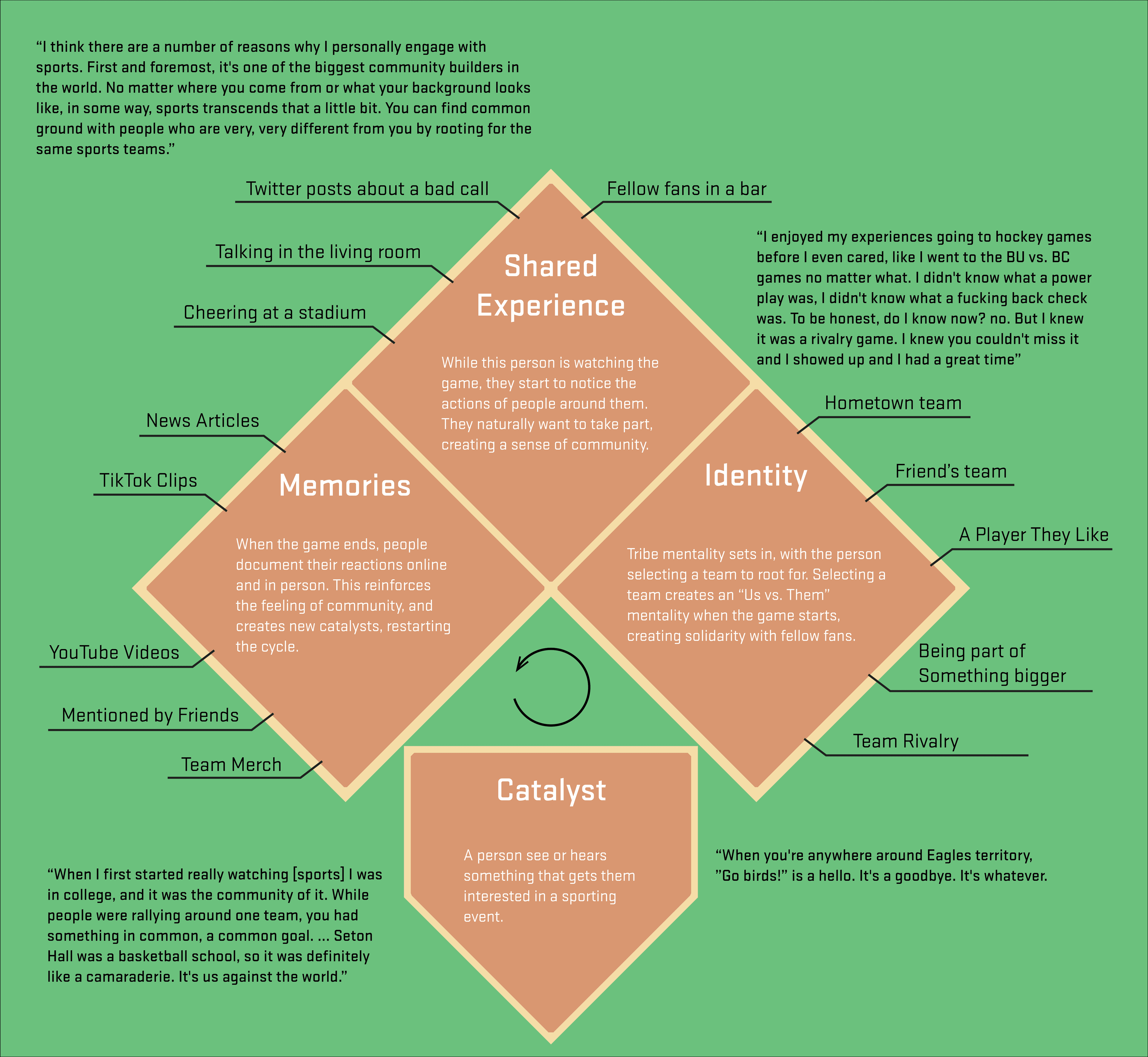 Diagram showing the ciruclar cycle of getting involved with sports